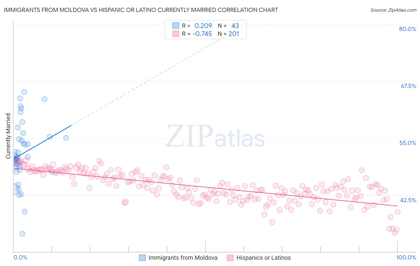 Immigrants from Moldova vs Hispanic or Latino Currently Married