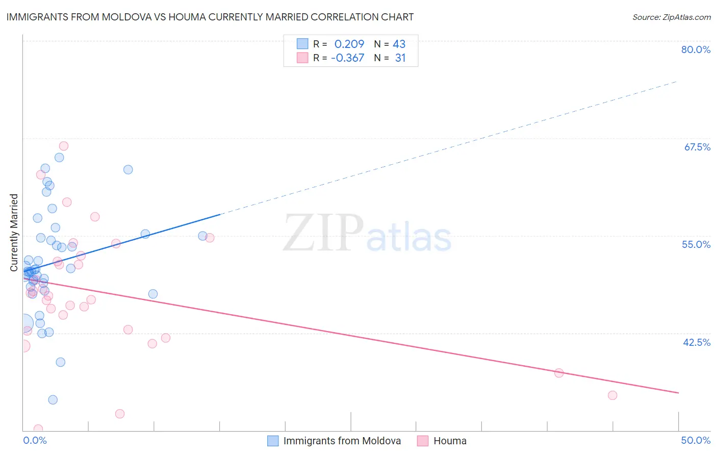 Immigrants from Moldova vs Houma Currently Married