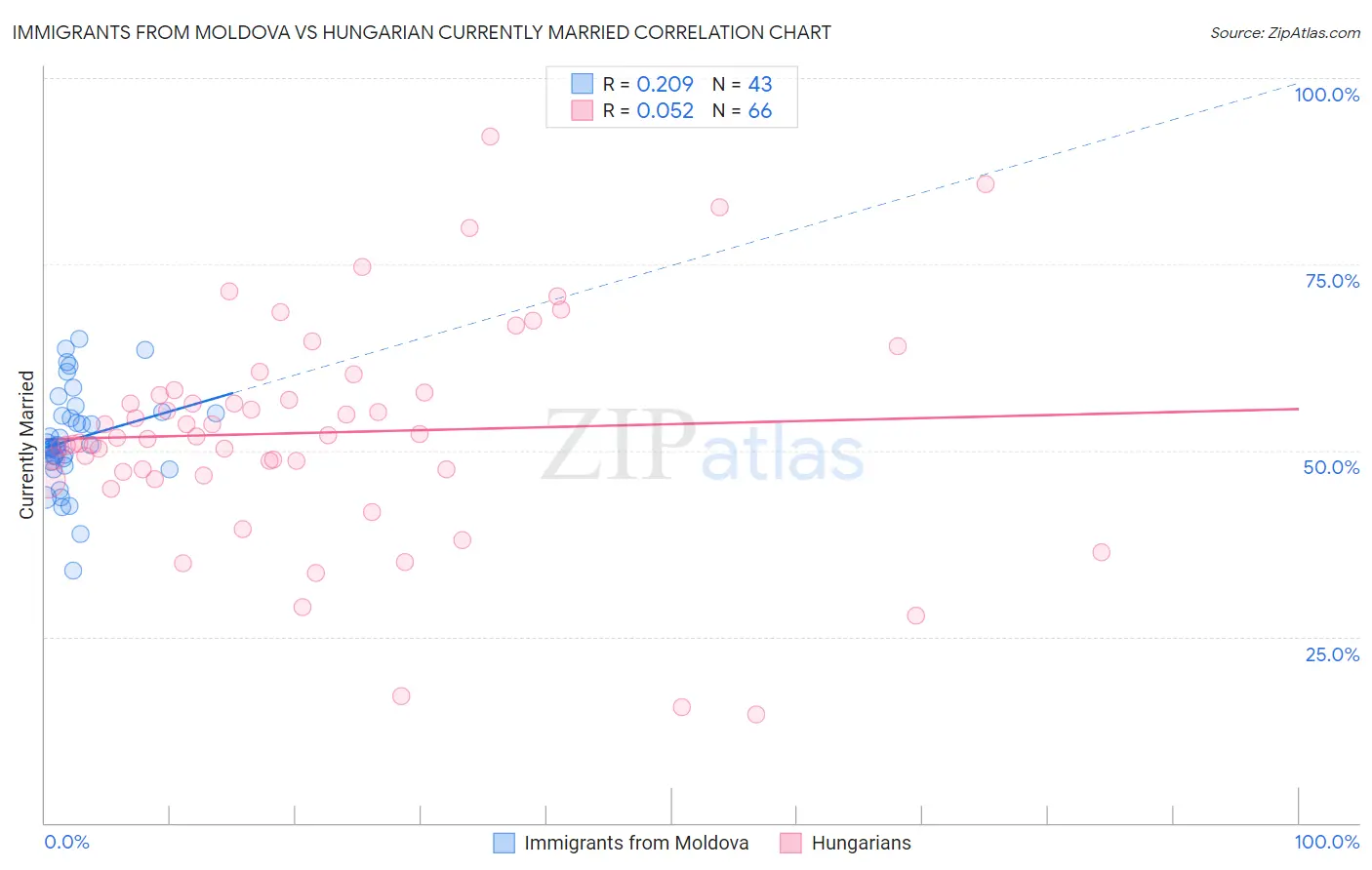 Immigrants from Moldova vs Hungarian Currently Married