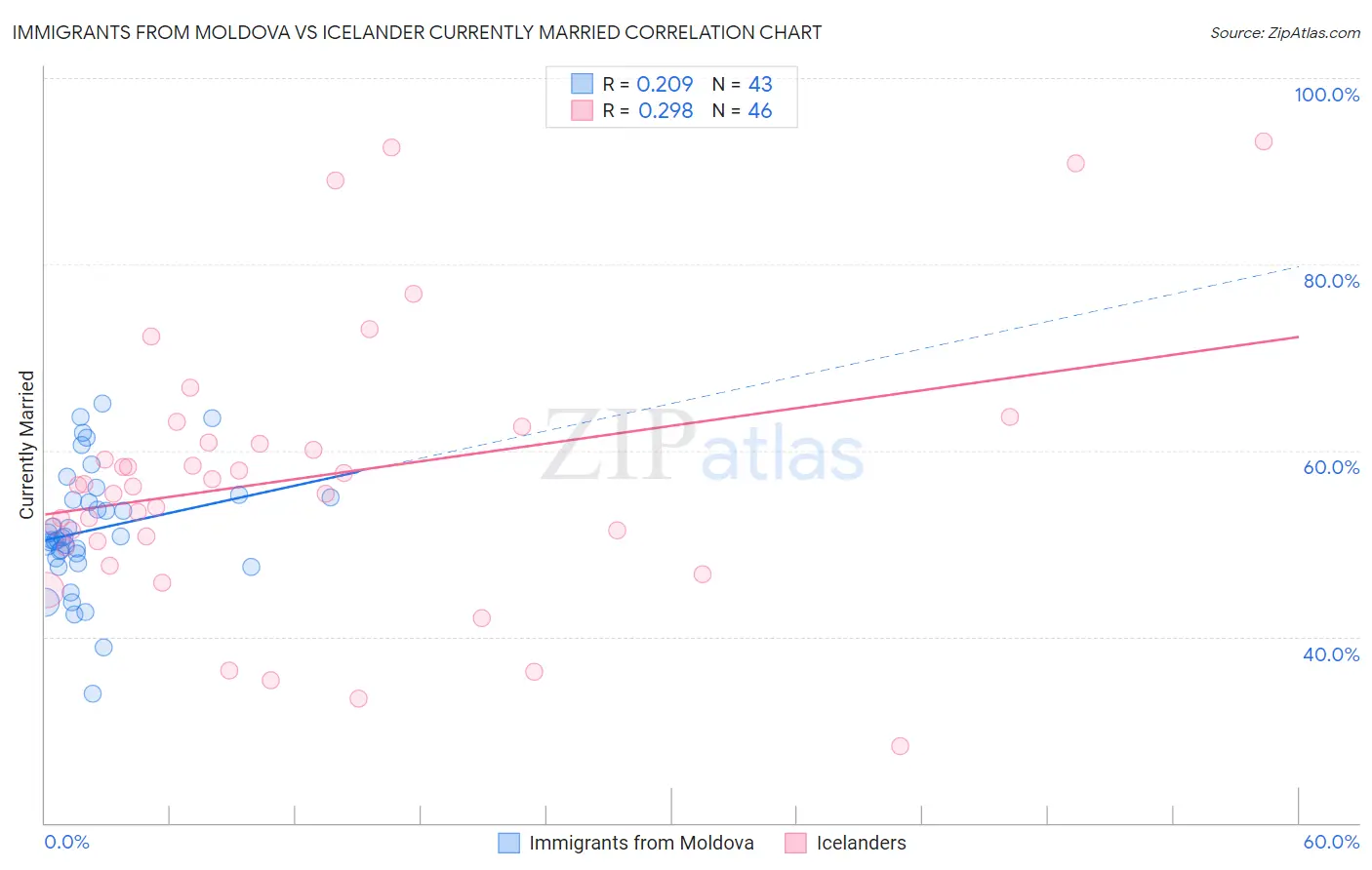Immigrants from Moldova vs Icelander Currently Married