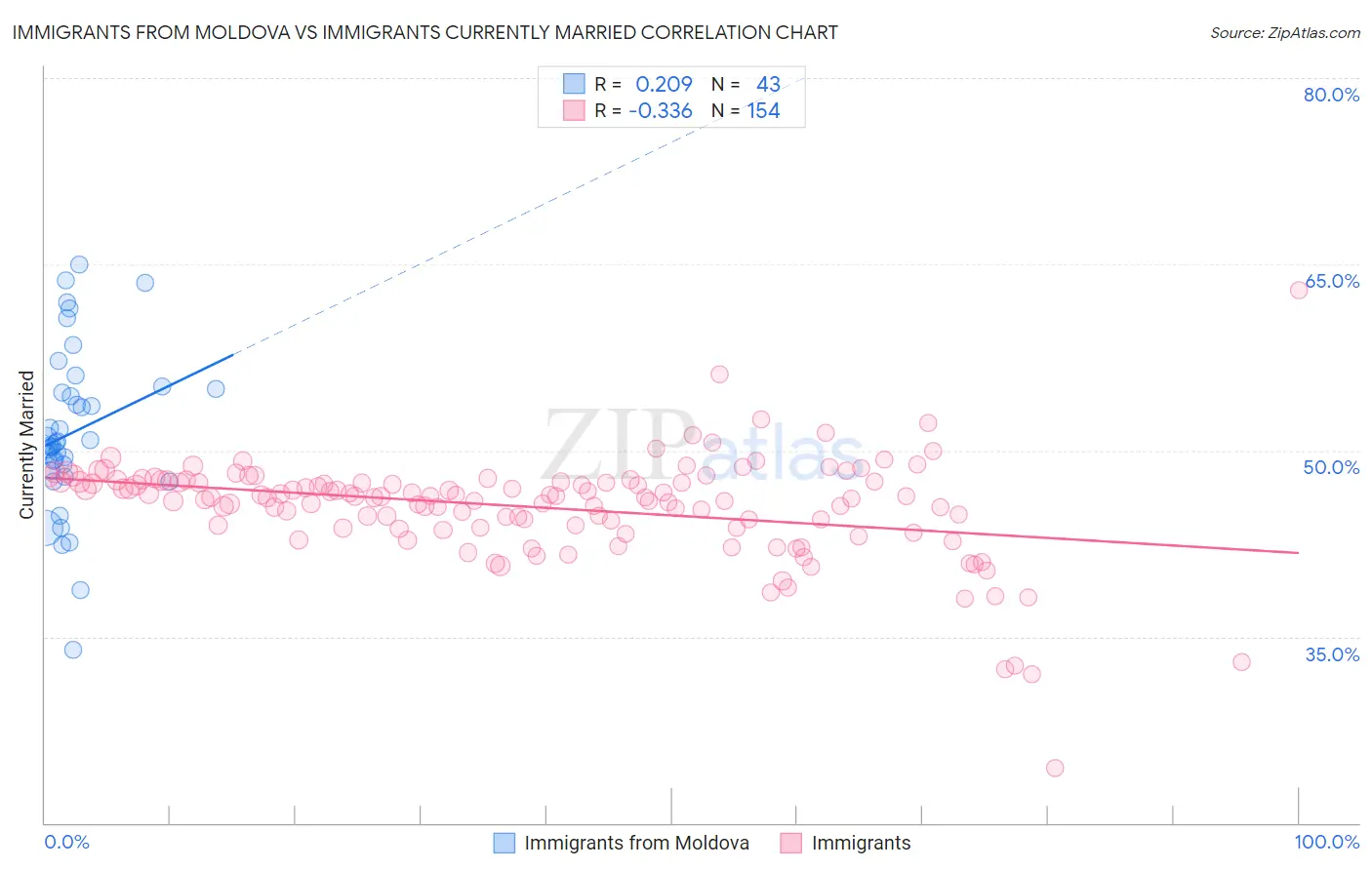 Immigrants from Moldova vs Immigrants Currently Married