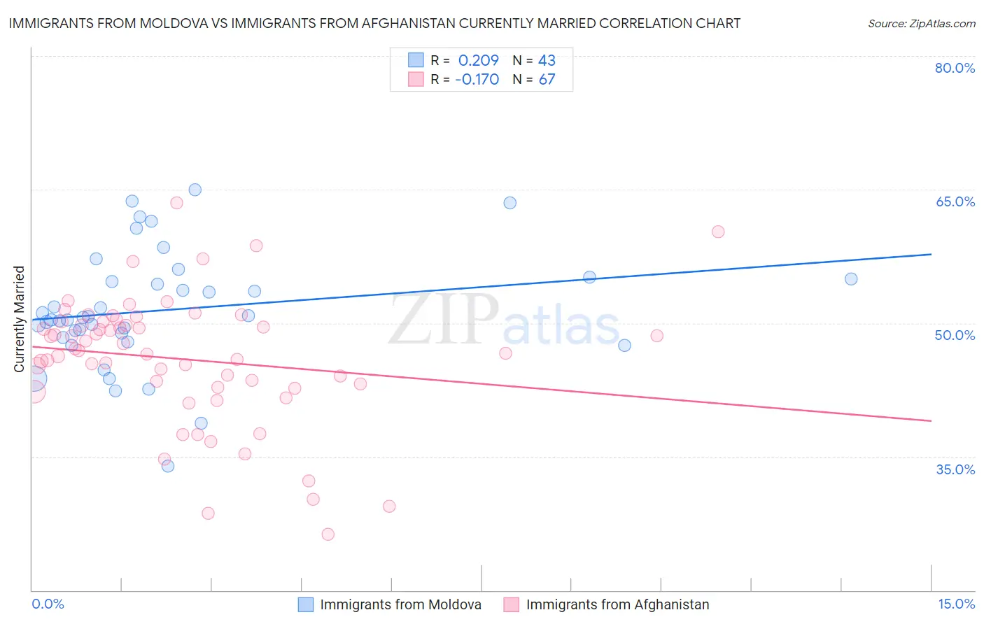 Immigrants from Moldova vs Immigrants from Afghanistan Currently Married