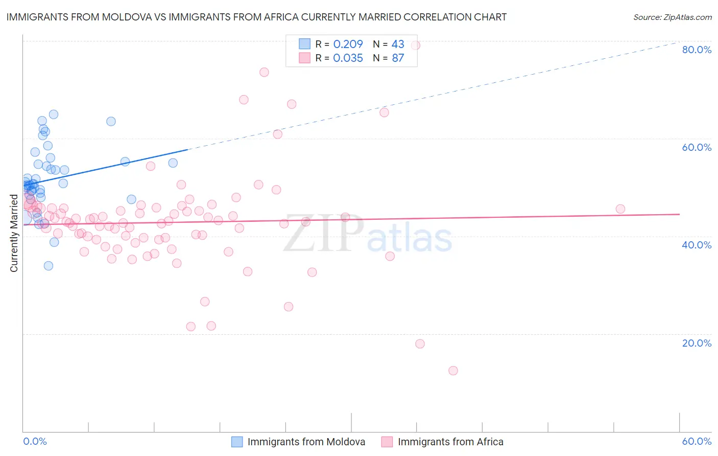 Immigrants from Moldova vs Immigrants from Africa Currently Married