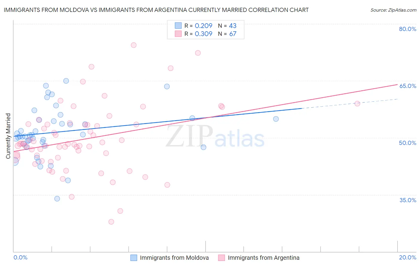 Immigrants from Moldova vs Immigrants from Argentina Currently Married