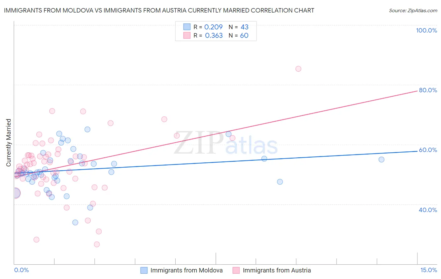 Immigrants from Moldova vs Immigrants from Austria Currently Married