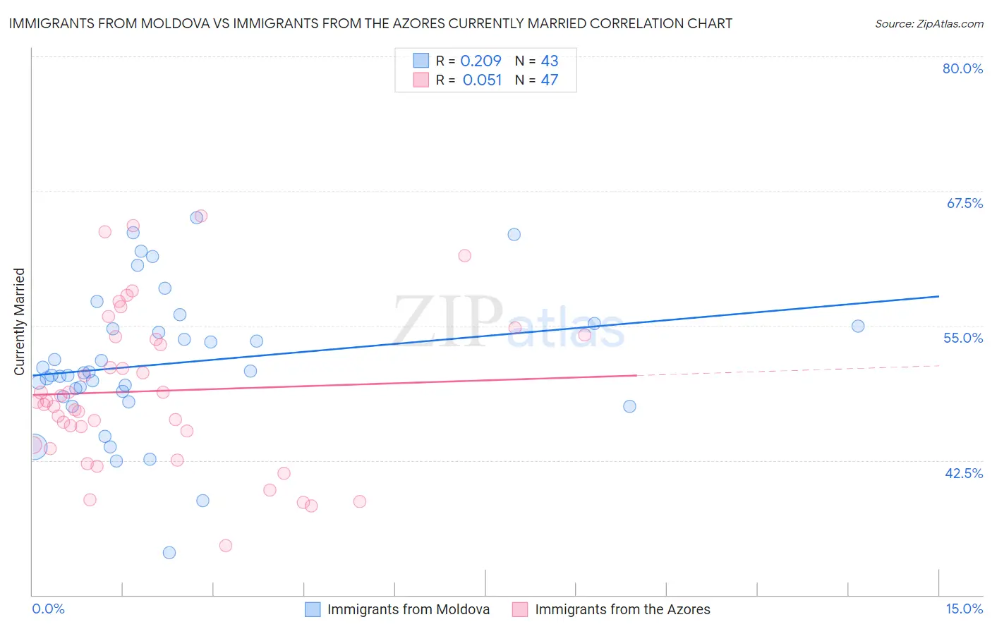 Immigrants from Moldova vs Immigrants from the Azores Currently Married