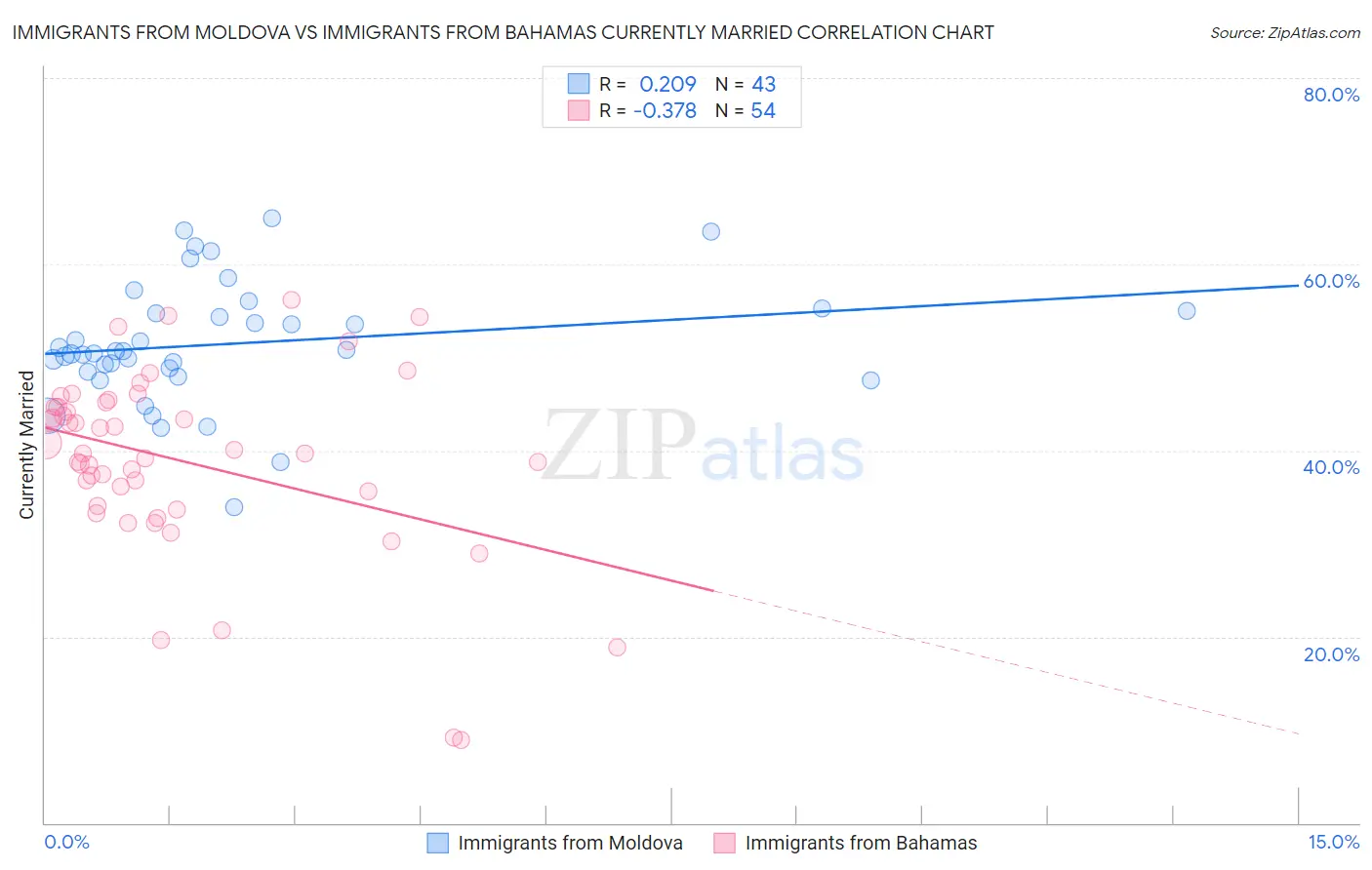 Immigrants from Moldova vs Immigrants from Bahamas Currently Married
