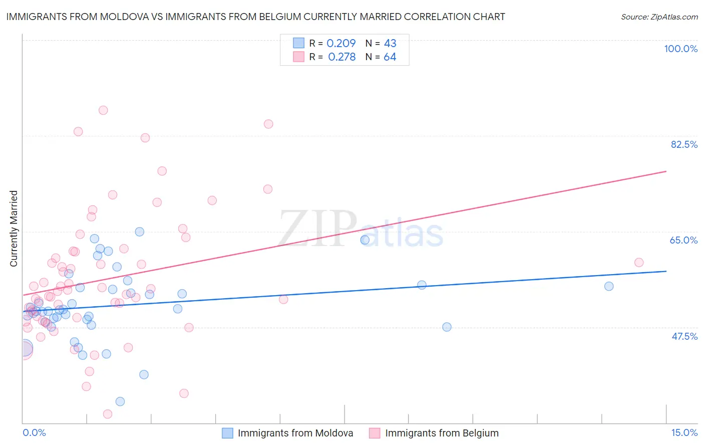 Immigrants from Moldova vs Immigrants from Belgium Currently Married