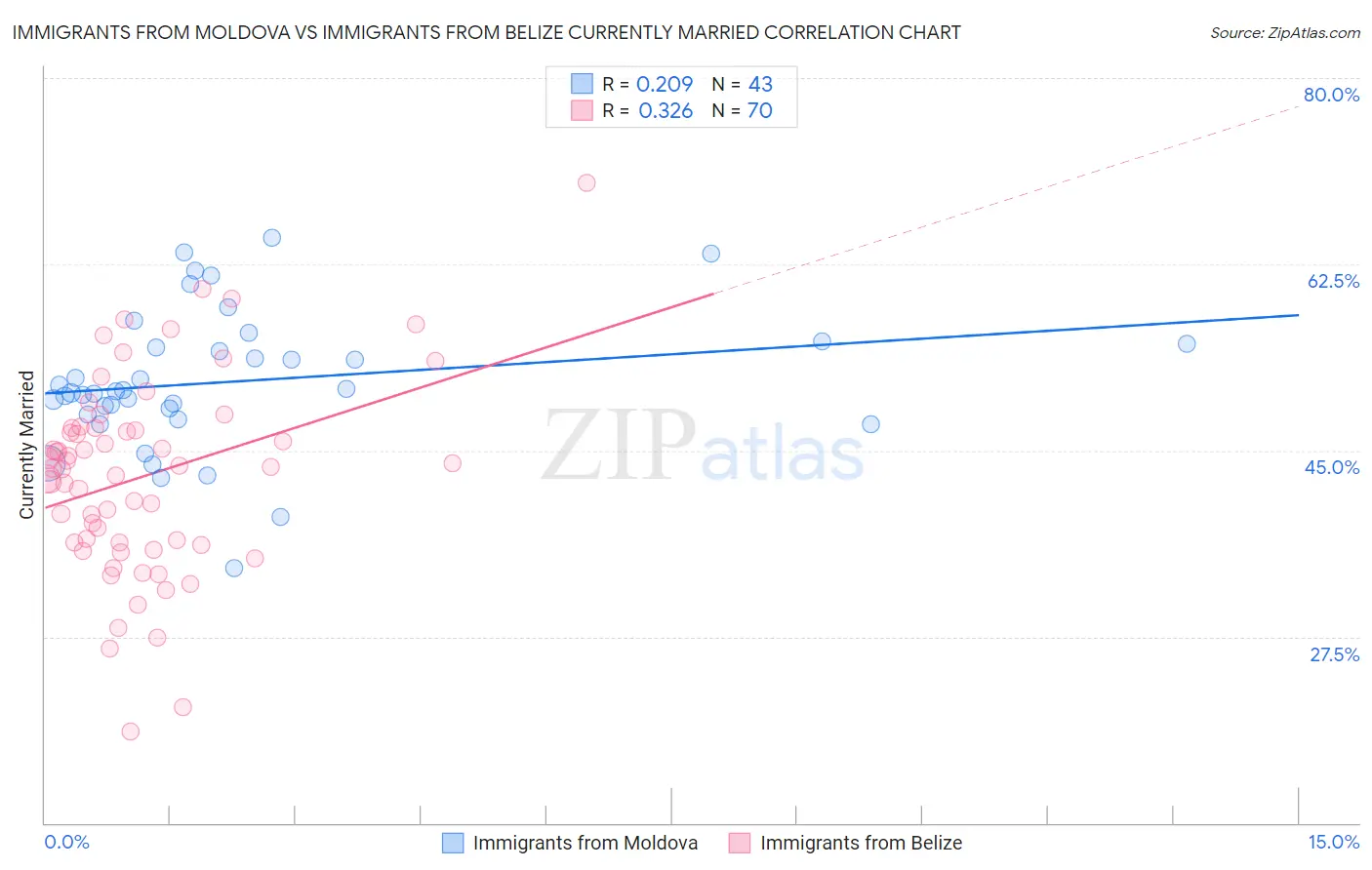 Immigrants from Moldova vs Immigrants from Belize Currently Married