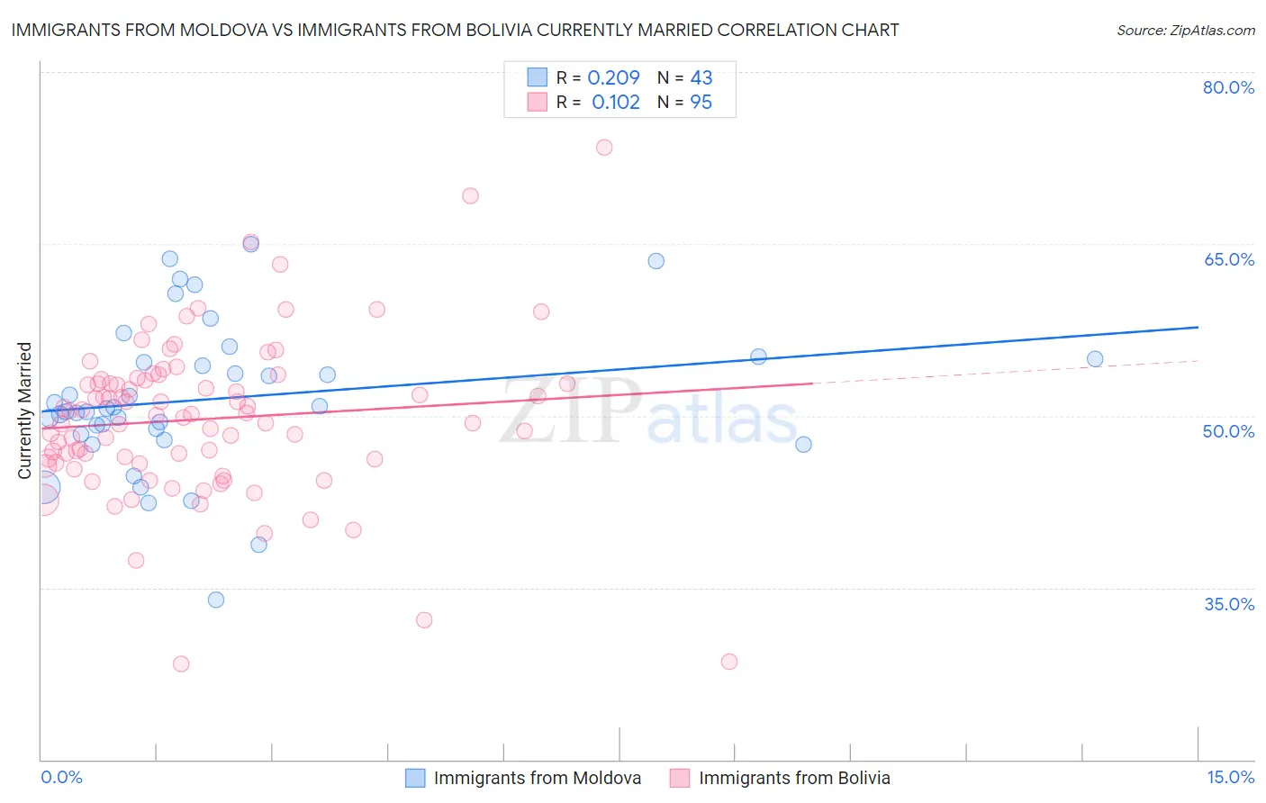 Immigrants from Moldova vs Immigrants from Bolivia Currently Married