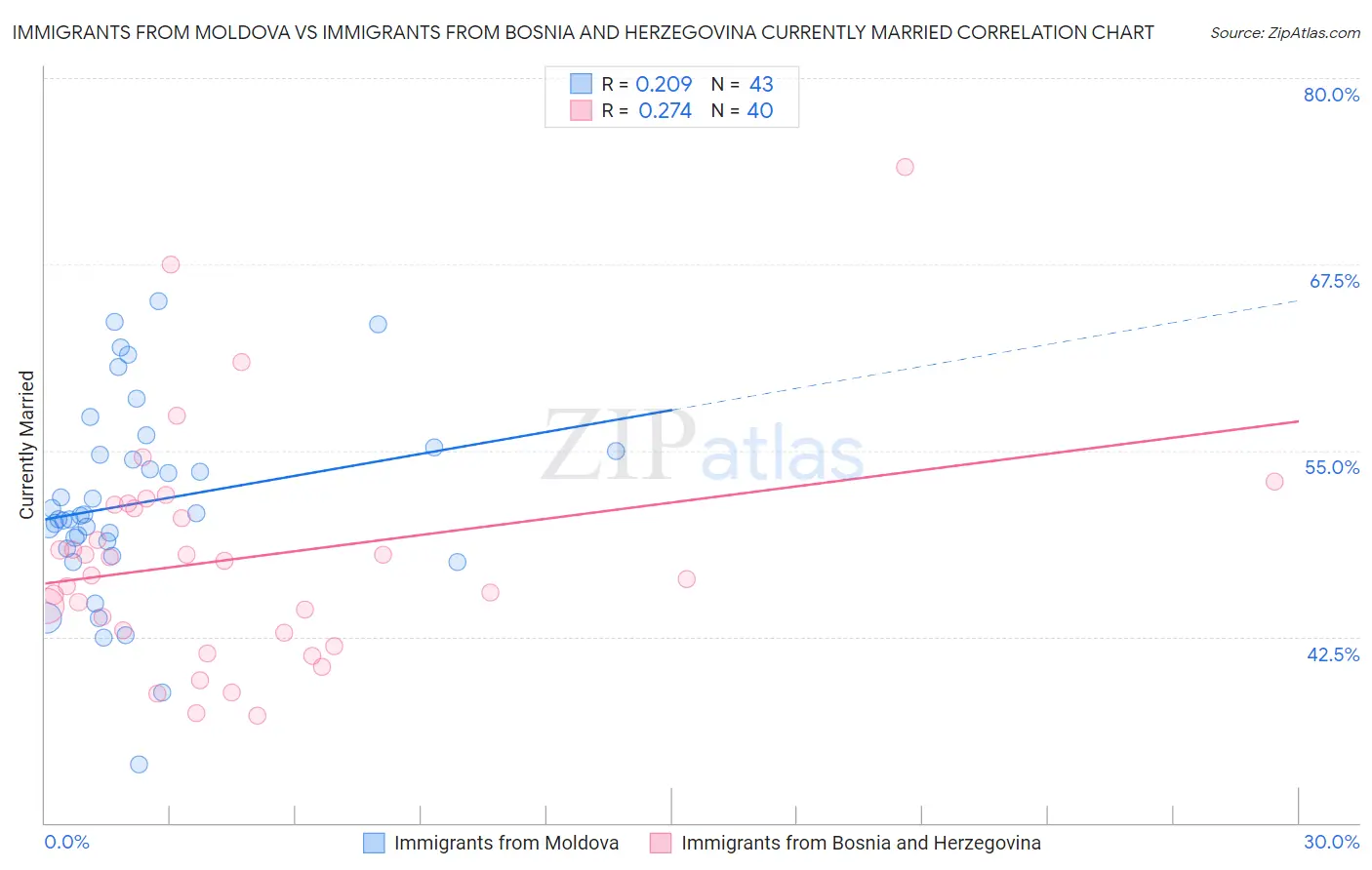 Immigrants from Moldova vs Immigrants from Bosnia and Herzegovina Currently Married