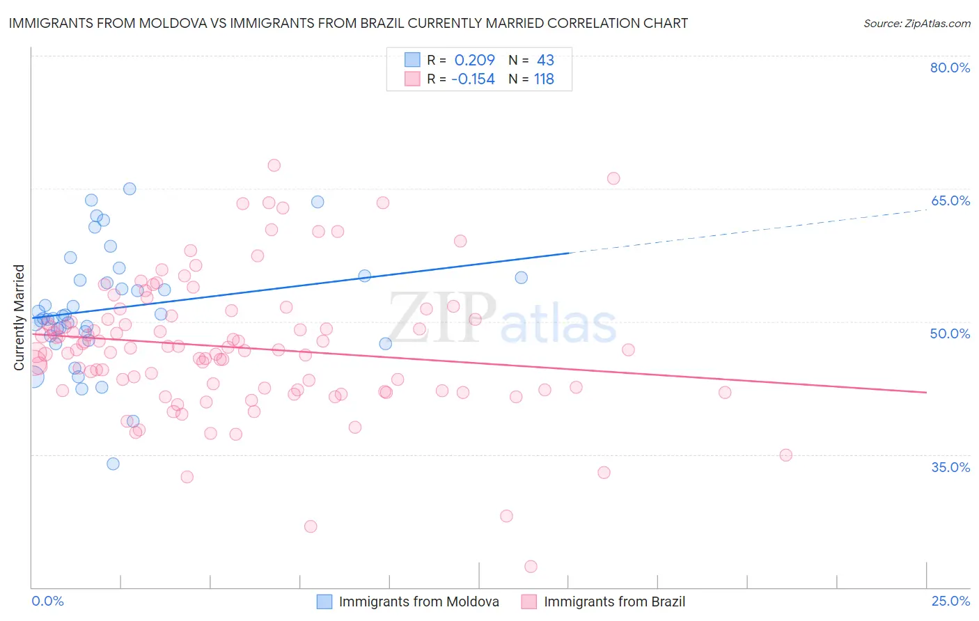 Immigrants from Moldova vs Immigrants from Brazil Currently Married