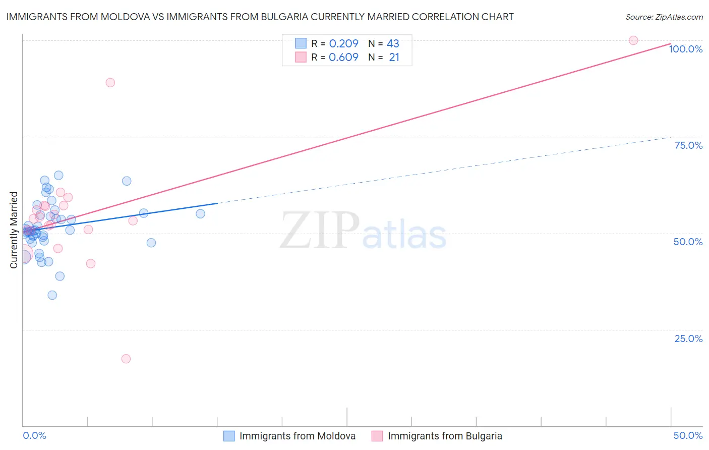 Immigrants from Moldova vs Immigrants from Bulgaria Currently Married