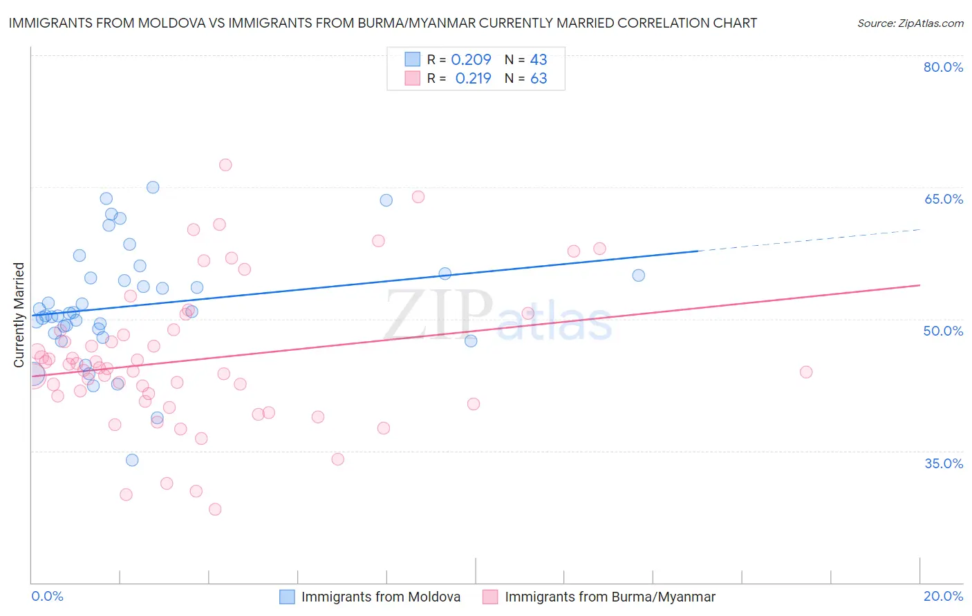 Immigrants from Moldova vs Immigrants from Burma/Myanmar Currently Married