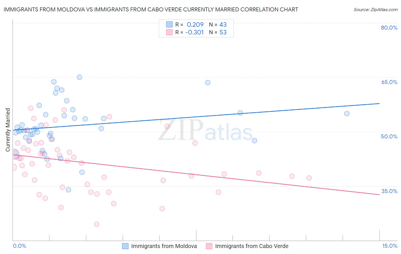 Immigrants from Moldova vs Immigrants from Cabo Verde Currently Married