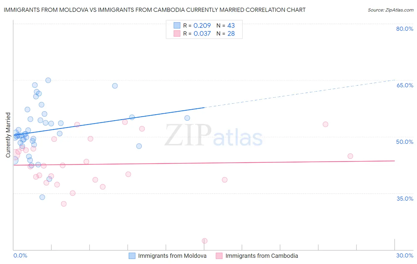 Immigrants from Moldova vs Immigrants from Cambodia Currently Married