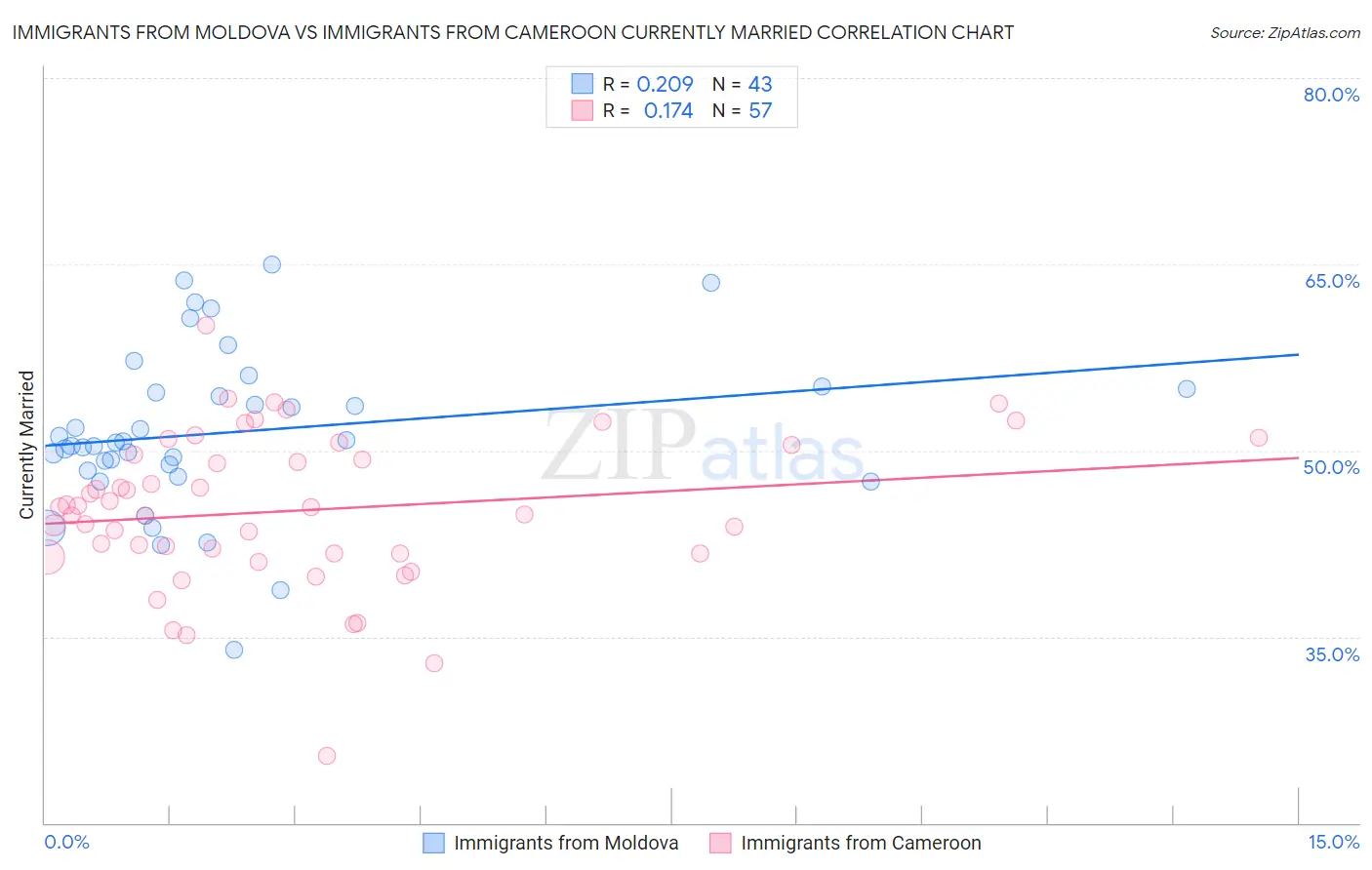 Immigrants from Moldova vs Immigrants from Cameroon Currently Married