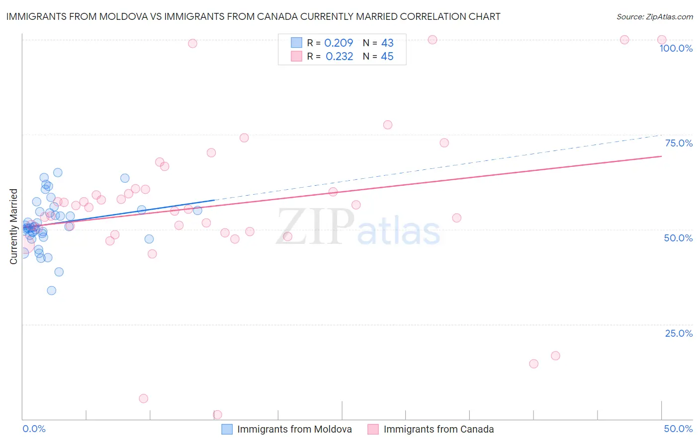 Immigrants from Moldova vs Immigrants from Canada Currently Married