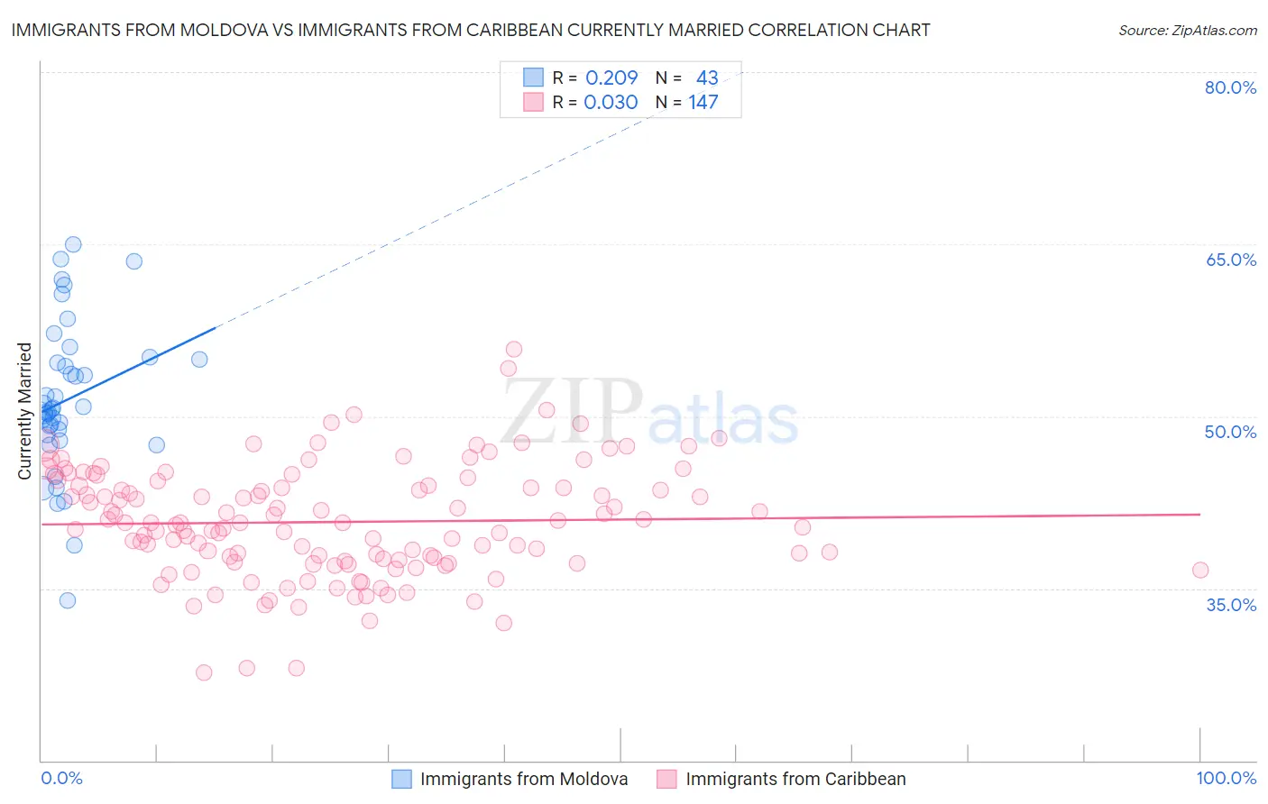 Immigrants from Moldova vs Immigrants from Caribbean Currently Married
