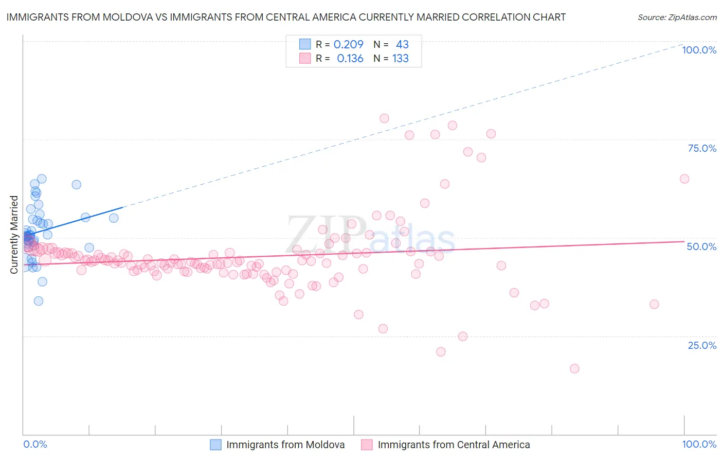 Immigrants from Moldova vs Immigrants from Central America Currently Married