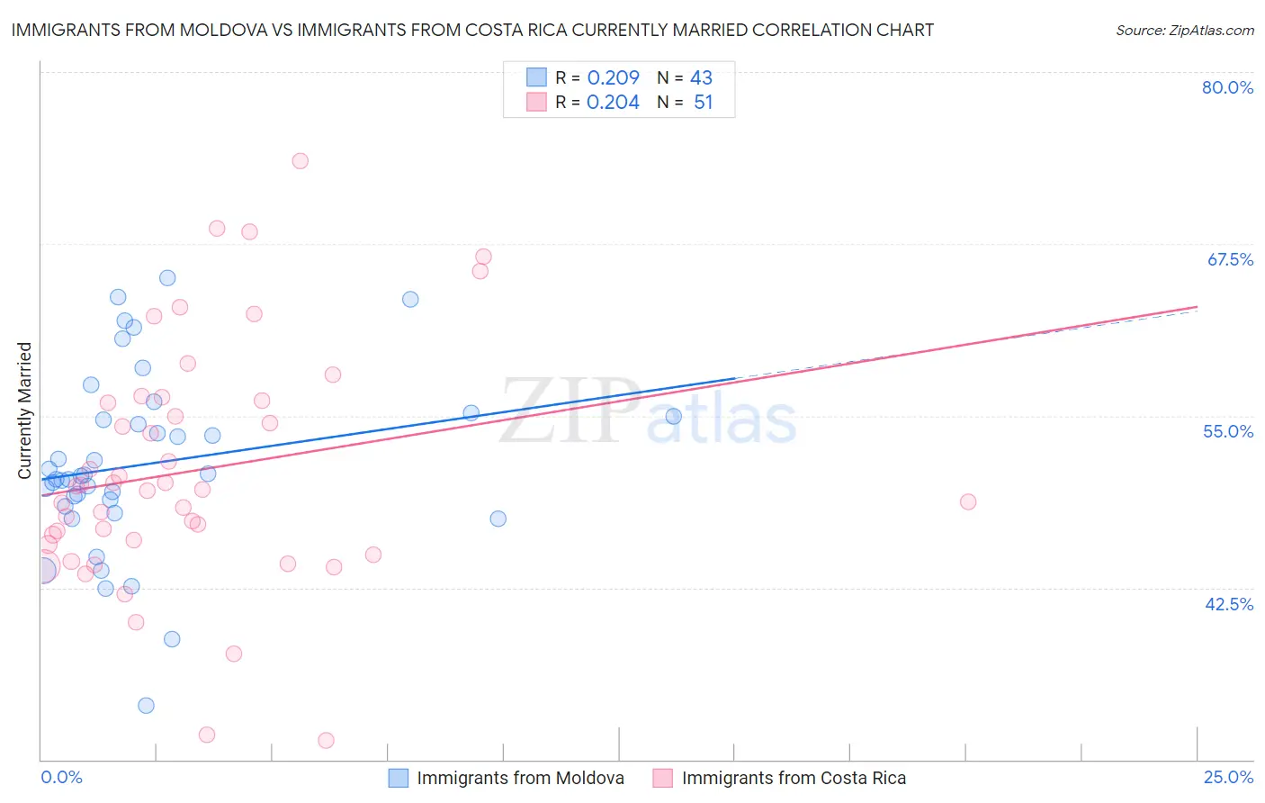 Immigrants from Moldova vs Immigrants from Costa Rica Currently Married