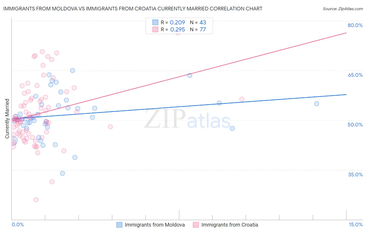 Immigrants from Moldova vs Immigrants from Croatia Currently Married