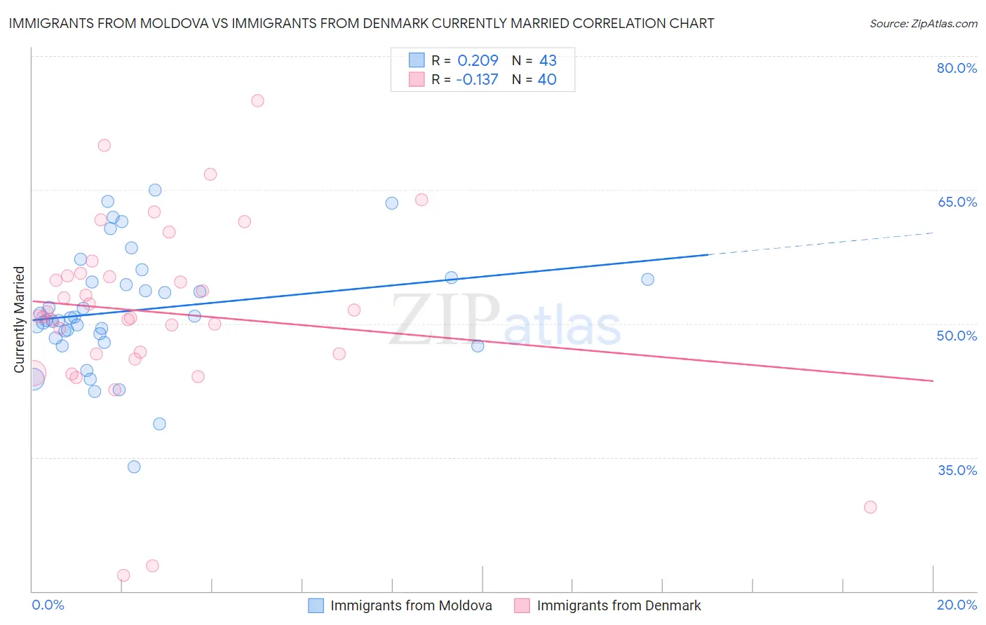 Immigrants from Moldova vs Immigrants from Denmark Currently Married