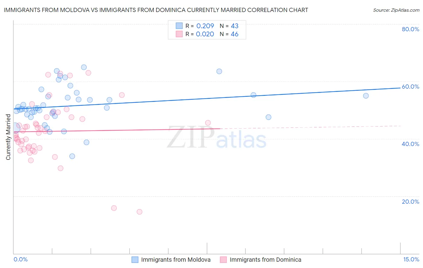 Immigrants from Moldova vs Immigrants from Dominica Currently Married