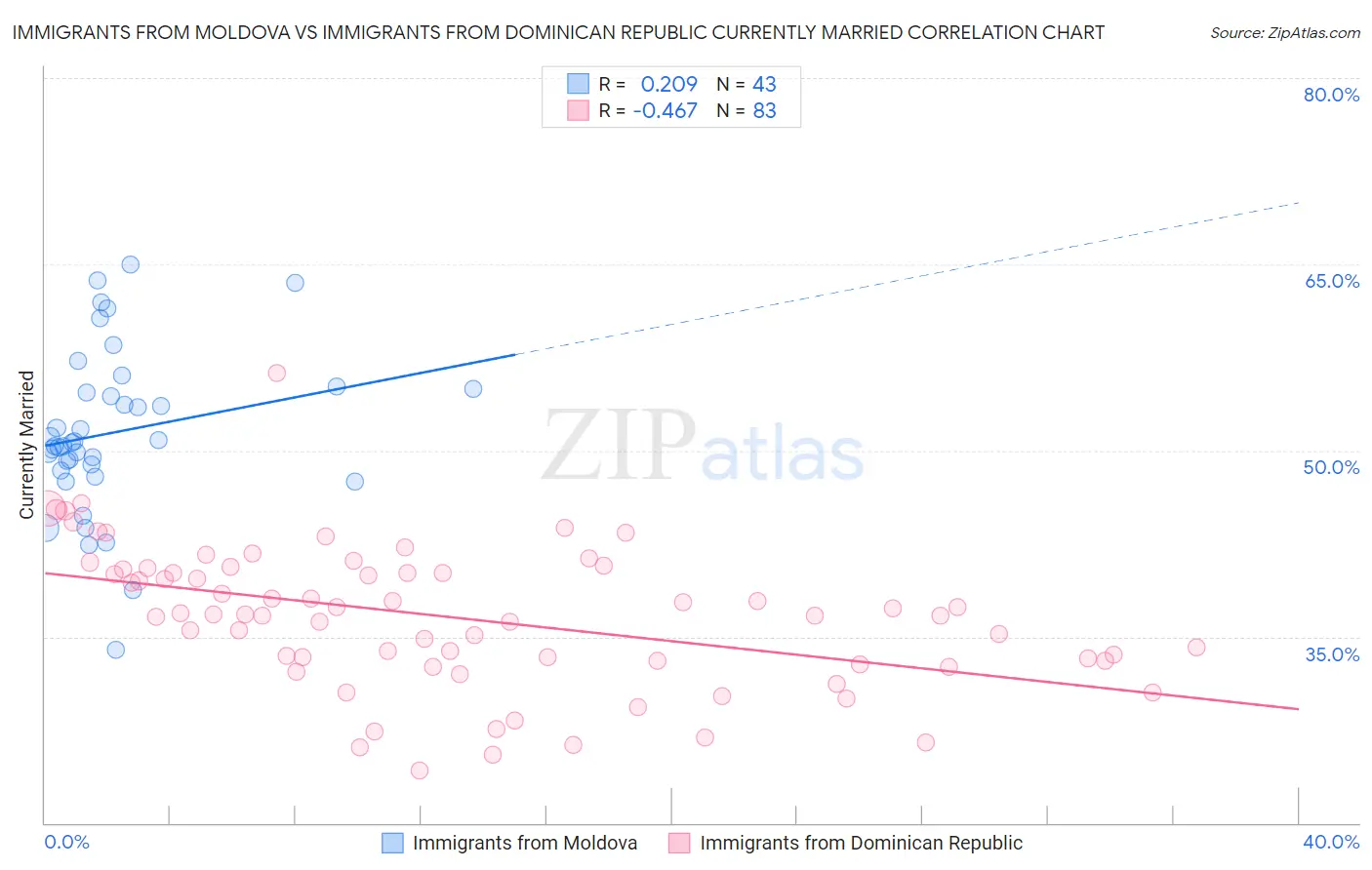 Immigrants from Moldova vs Immigrants from Dominican Republic Currently Married