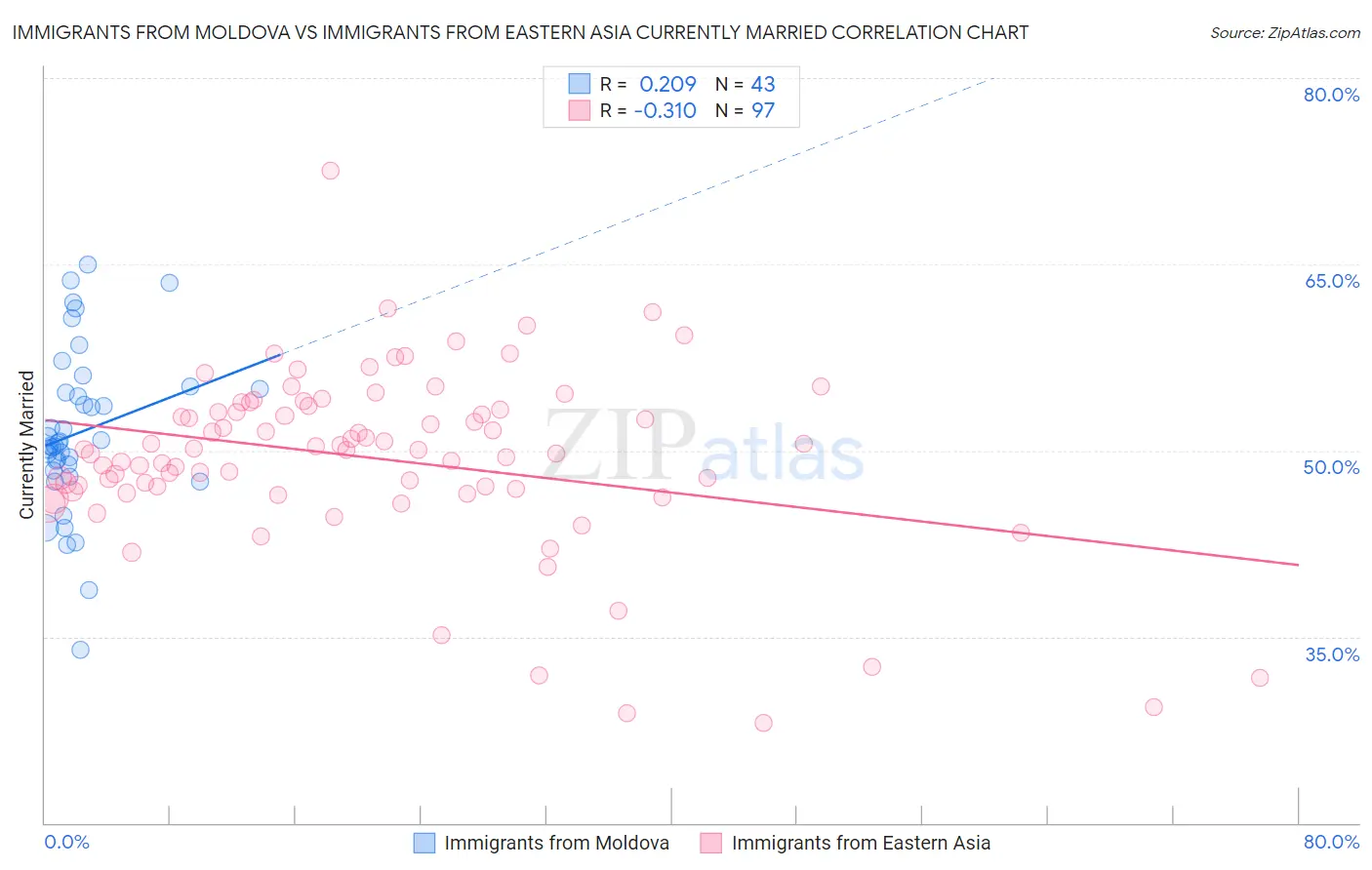 Immigrants from Moldova vs Immigrants from Eastern Asia Currently Married