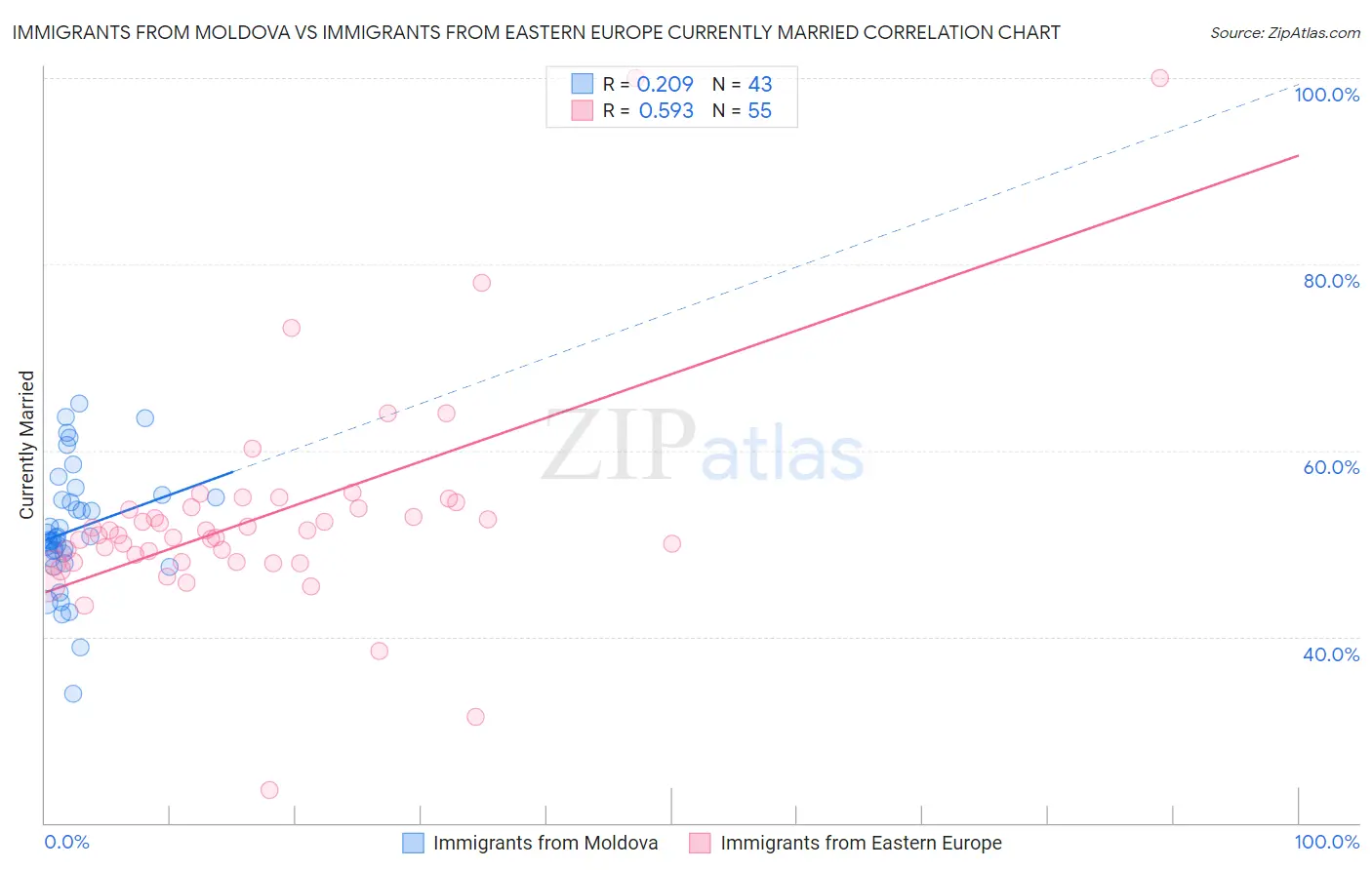 Immigrants from Moldova vs Immigrants from Eastern Europe Currently Married