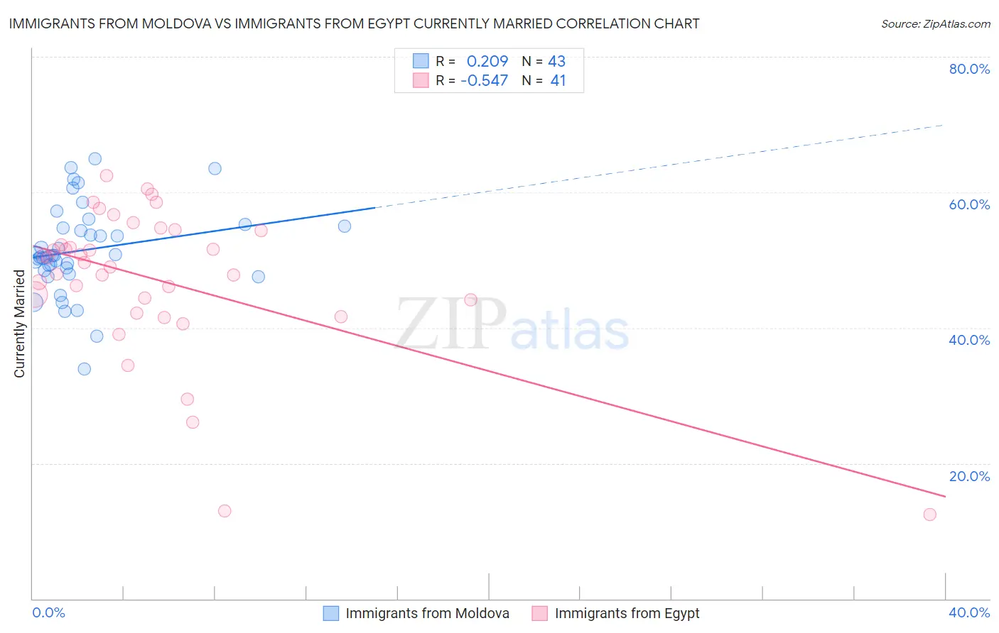 Immigrants from Moldova vs Immigrants from Egypt Currently Married