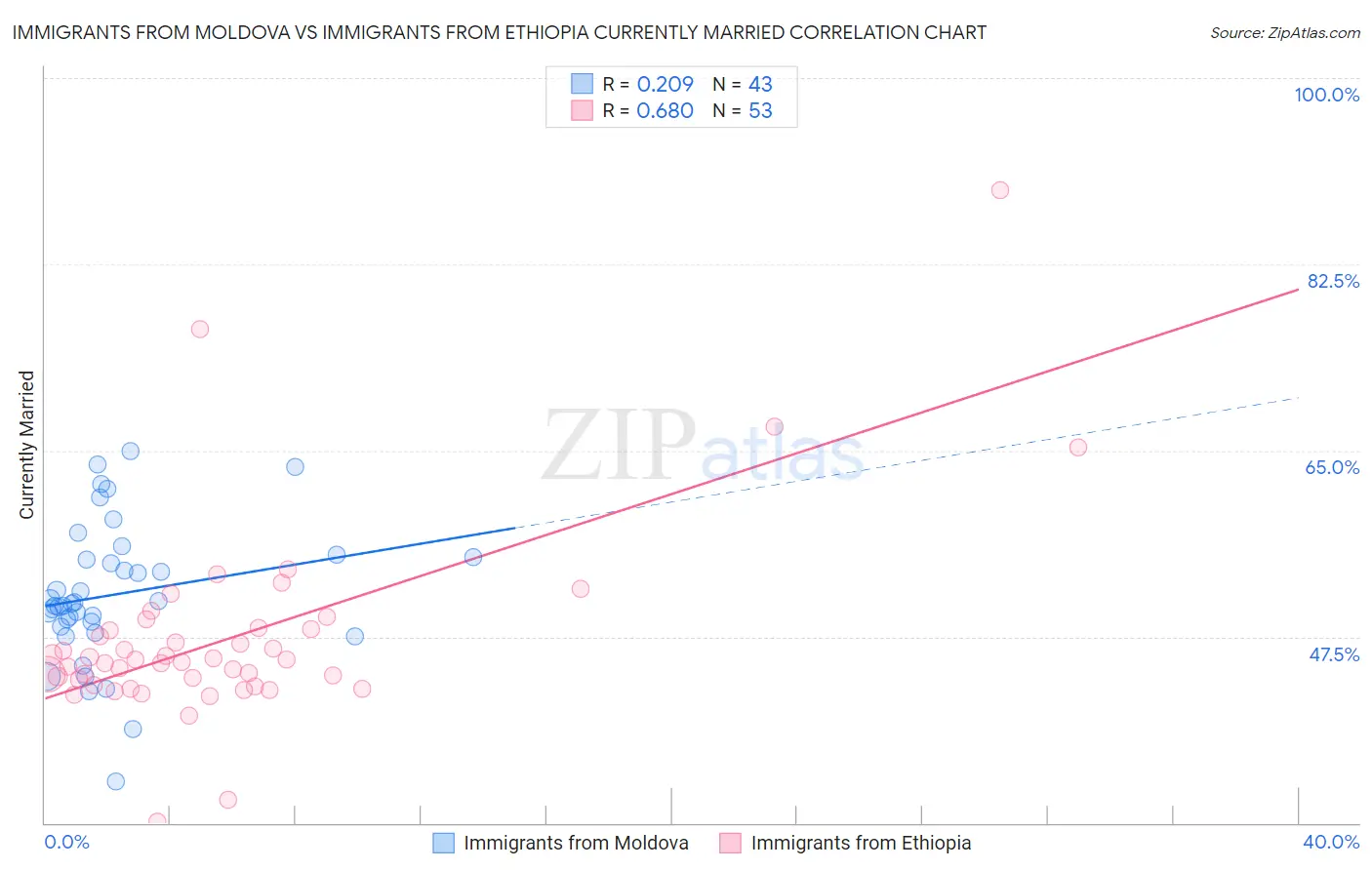 Immigrants from Moldova vs Immigrants from Ethiopia Currently Married