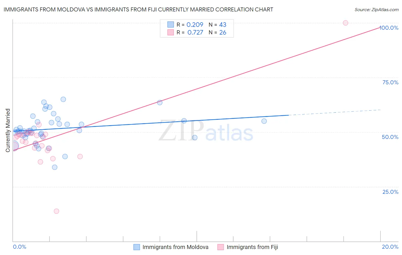 Immigrants from Moldova vs Immigrants from Fiji Currently Married