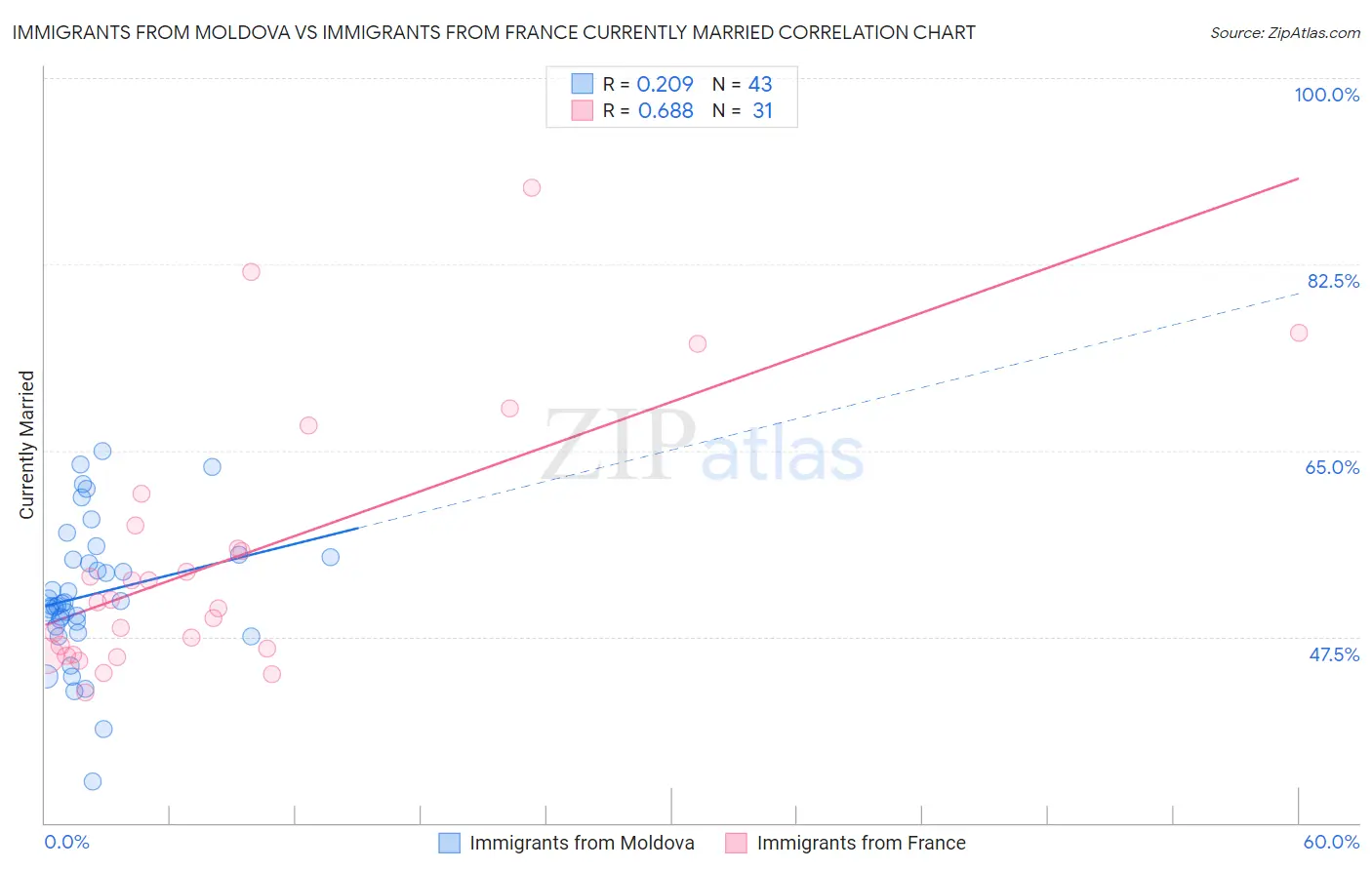 Immigrants from Moldova vs Immigrants from France Currently Married