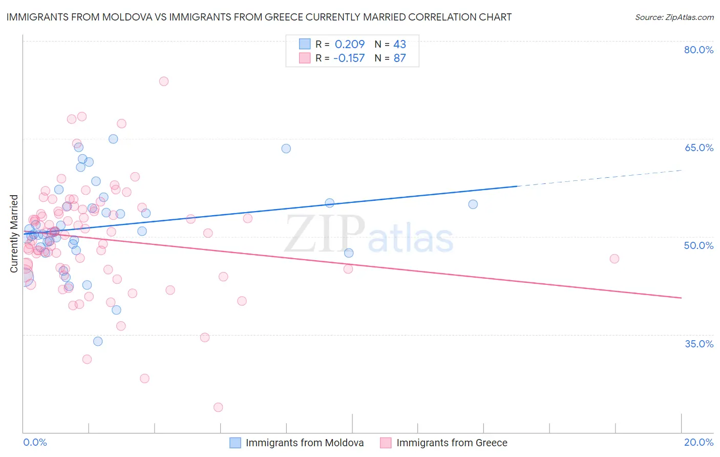 Immigrants from Moldova vs Immigrants from Greece Currently Married
