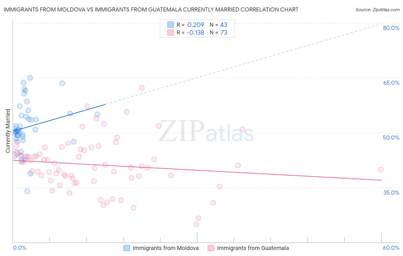 Immigrants from Moldova vs Immigrants from Guatemala Currently Married
