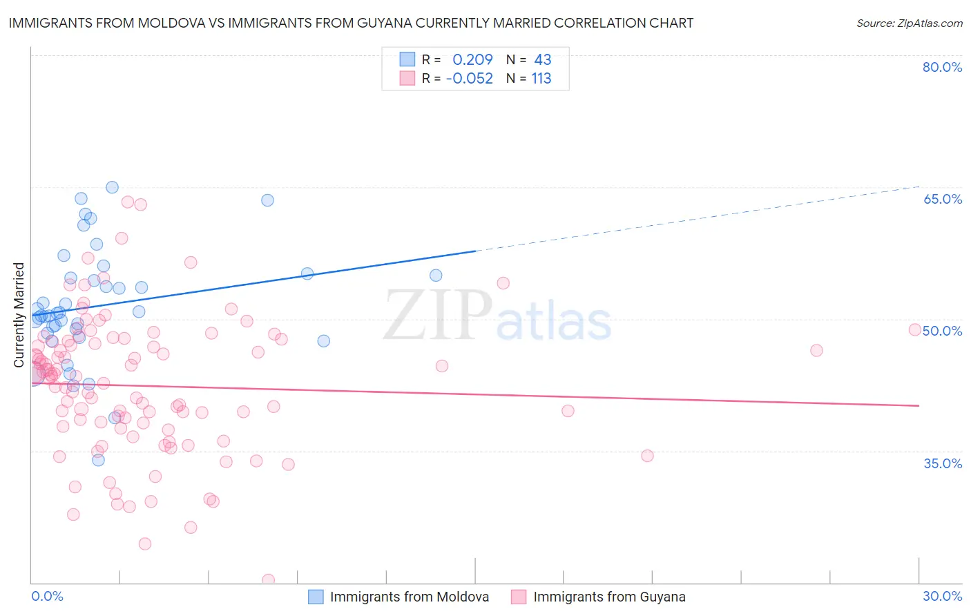 Immigrants from Moldova vs Immigrants from Guyana Currently Married