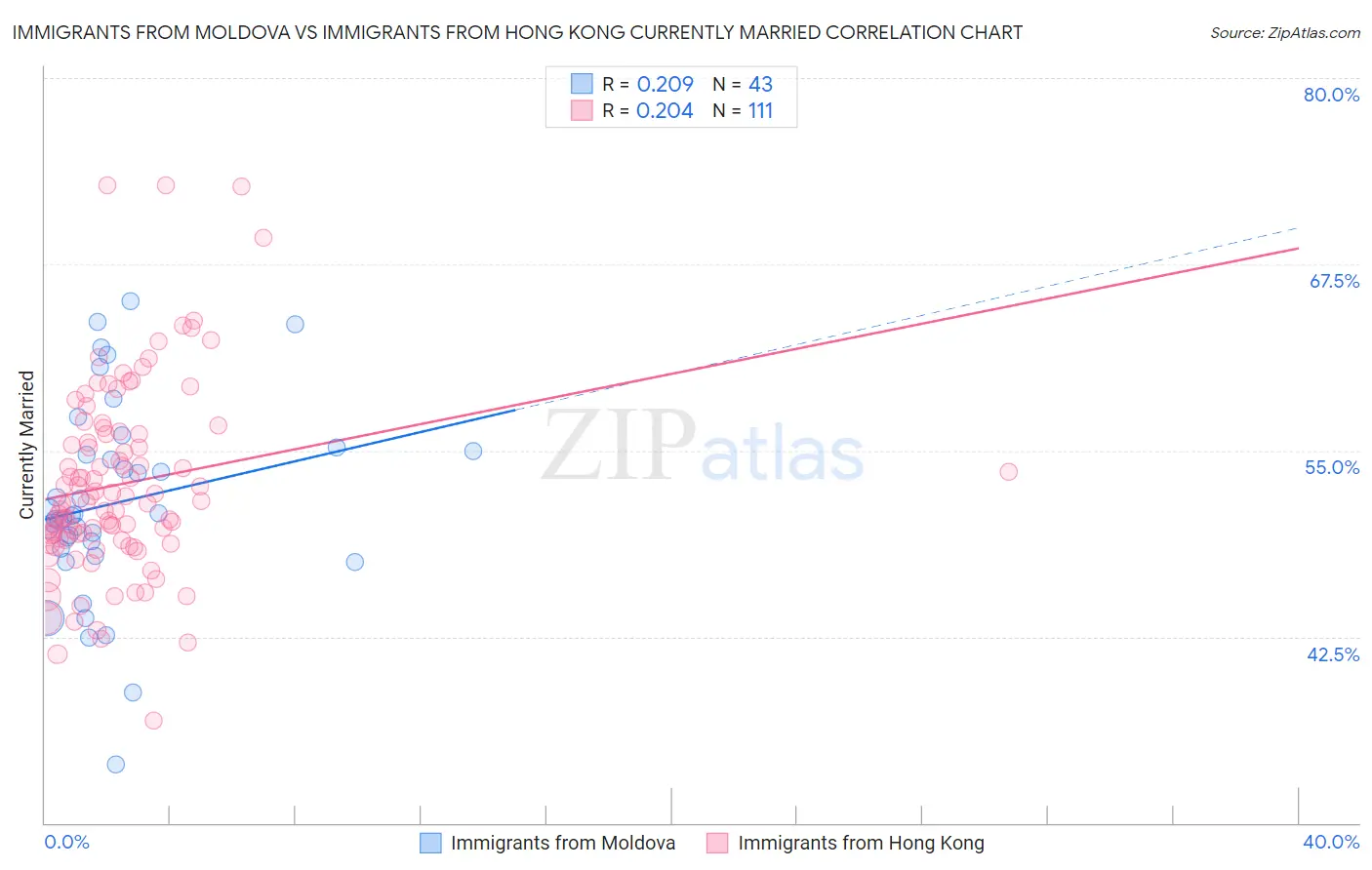 Immigrants from Moldova vs Immigrants from Hong Kong Currently Married