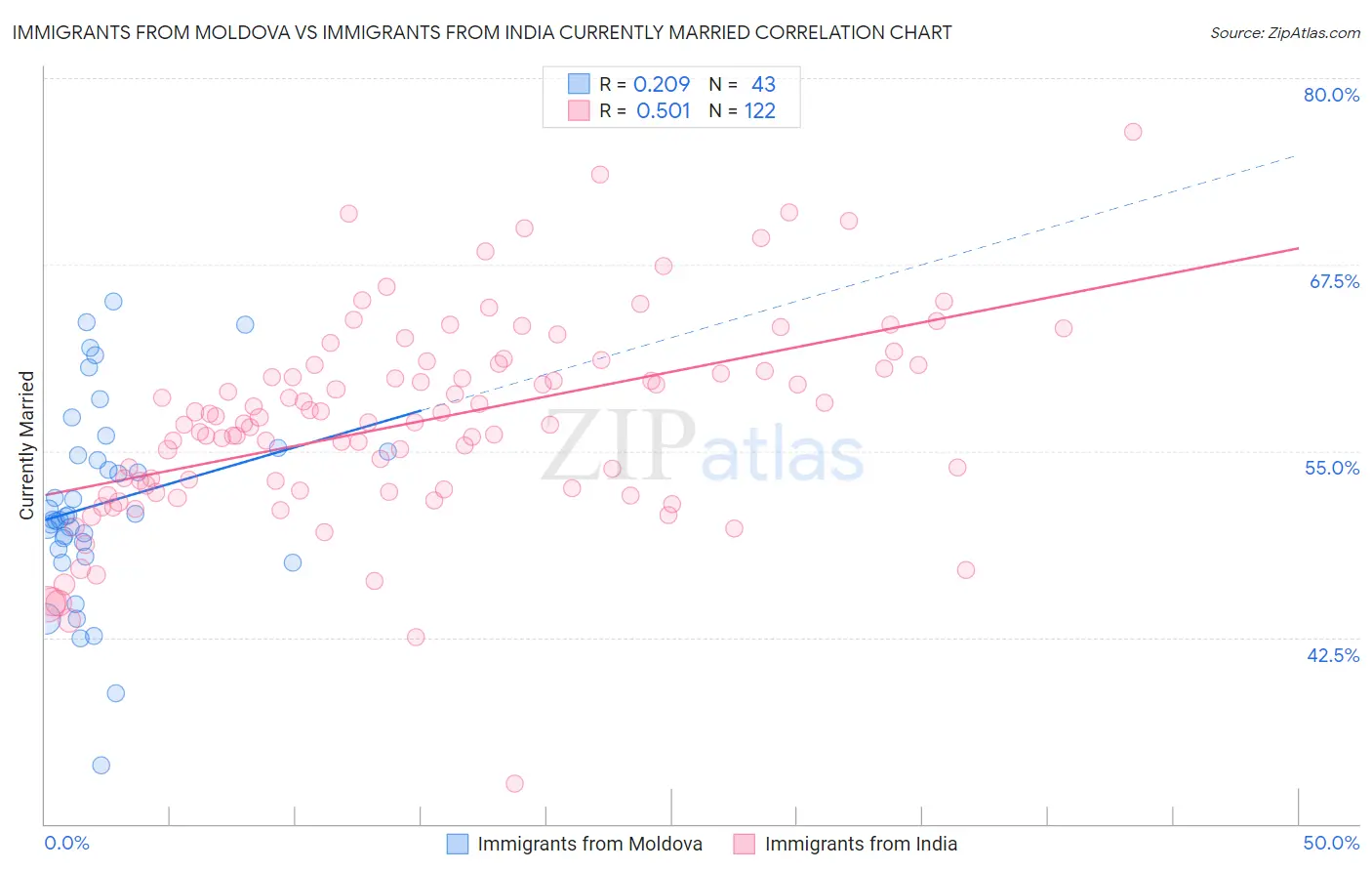 Immigrants from Moldova vs Immigrants from India Currently Married
