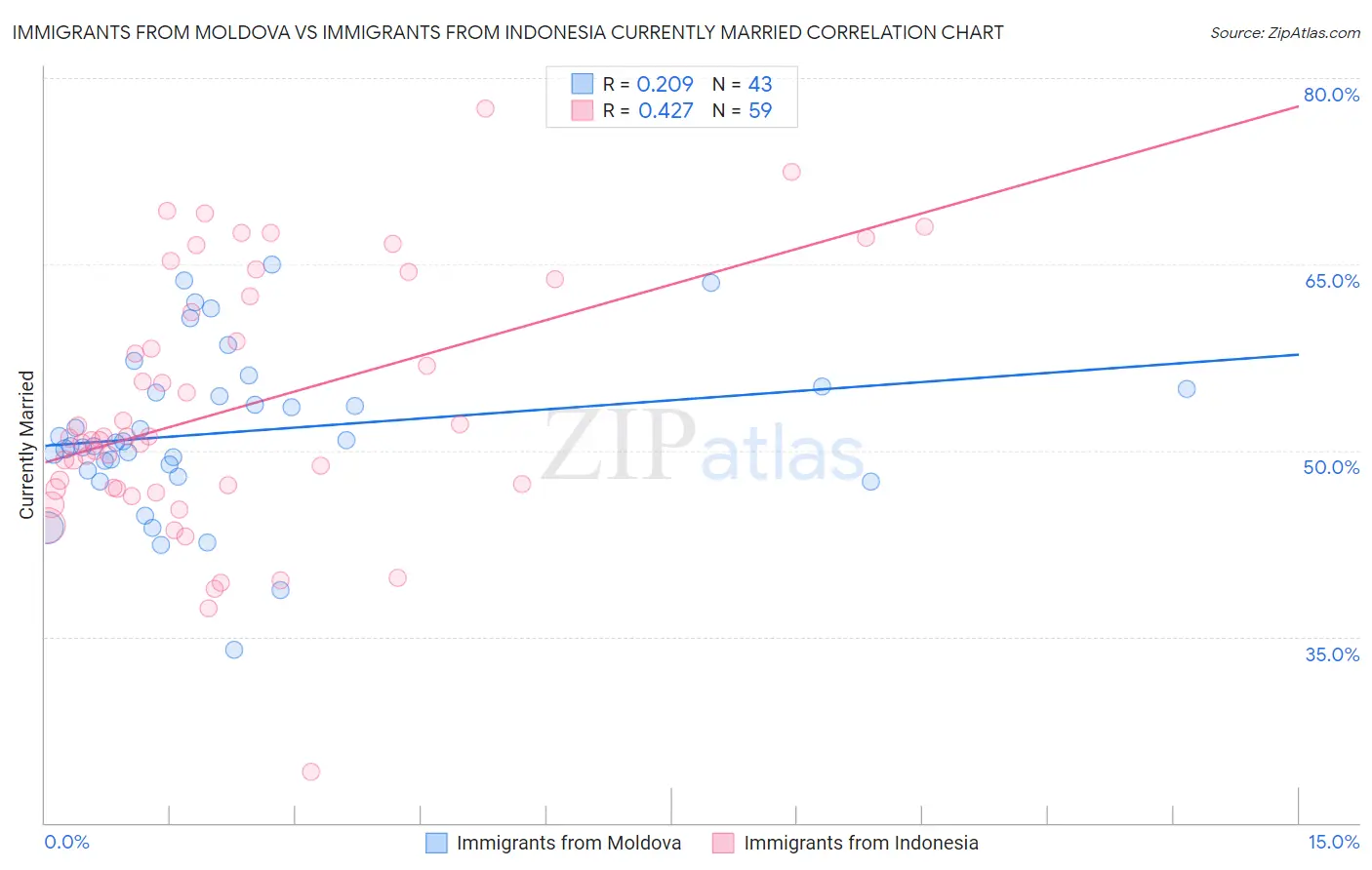 Immigrants from Moldova vs Immigrants from Indonesia Currently Married