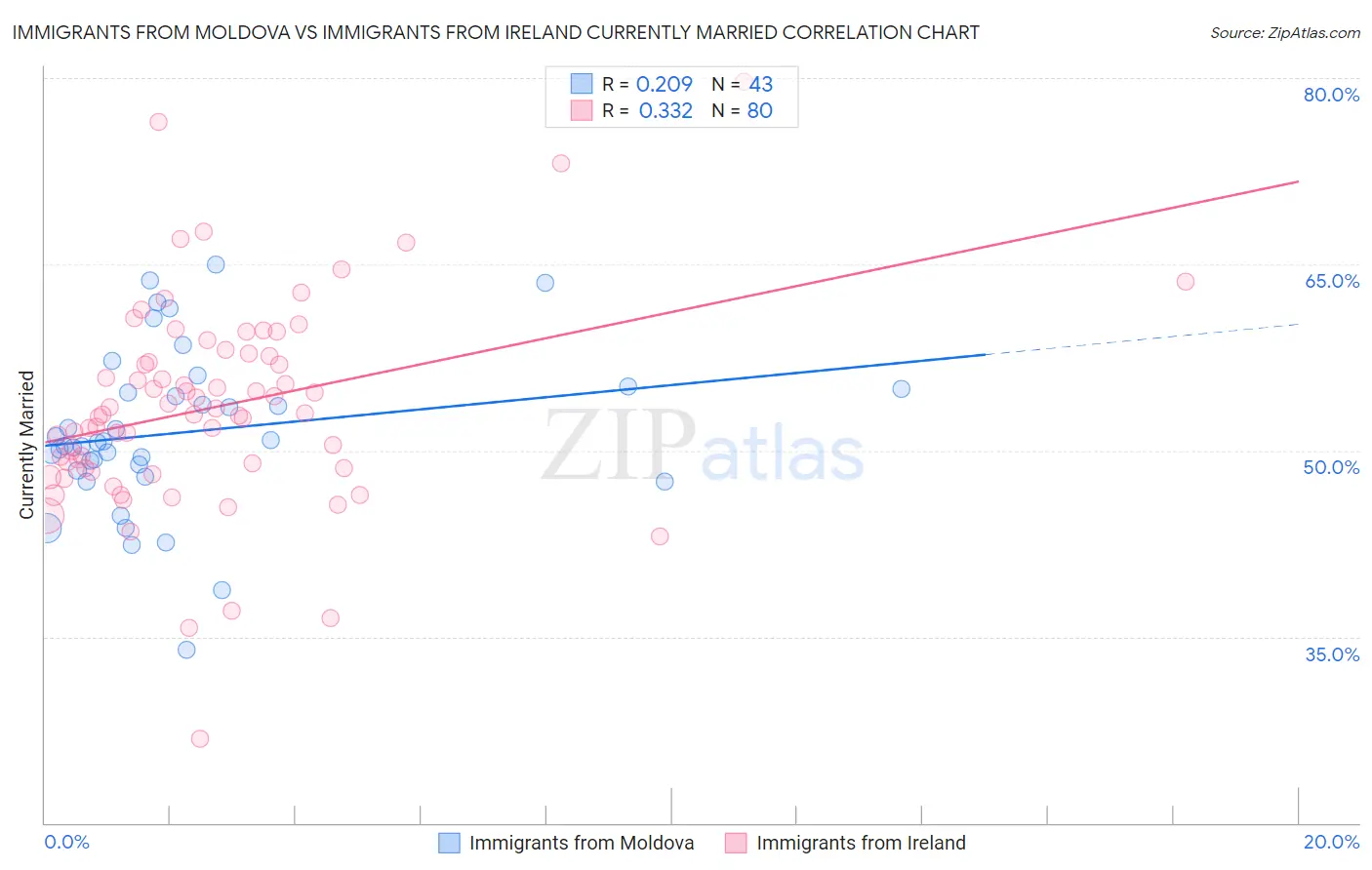 Immigrants from Moldova vs Immigrants from Ireland Currently Married