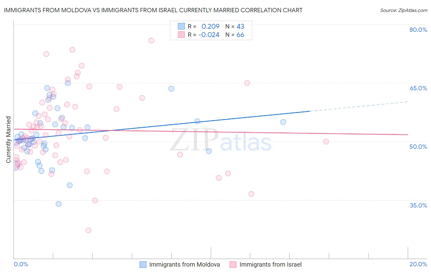 Immigrants from Moldova vs Immigrants from Israel Currently Married