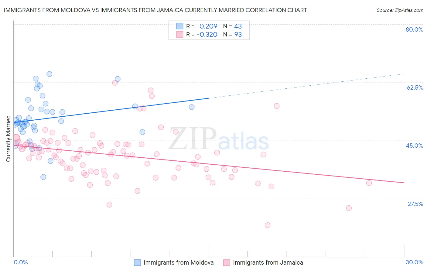 Immigrants from Moldova vs Immigrants from Jamaica Currently Married