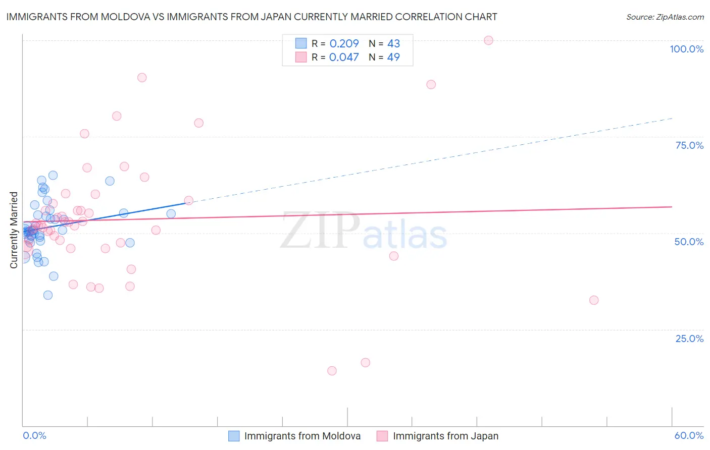 Immigrants from Moldova vs Immigrants from Japan Currently Married