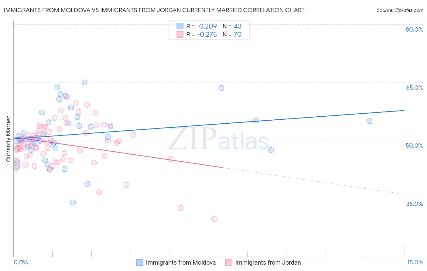 Immigrants from Moldova vs Immigrants from Jordan Currently Married