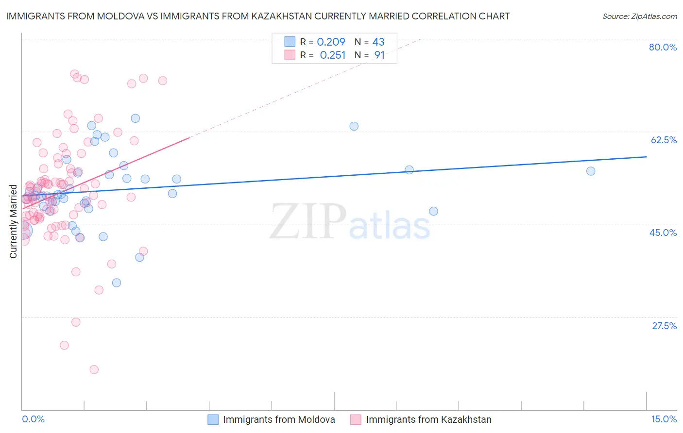 Immigrants from Moldova vs Immigrants from Kazakhstan Currently Married