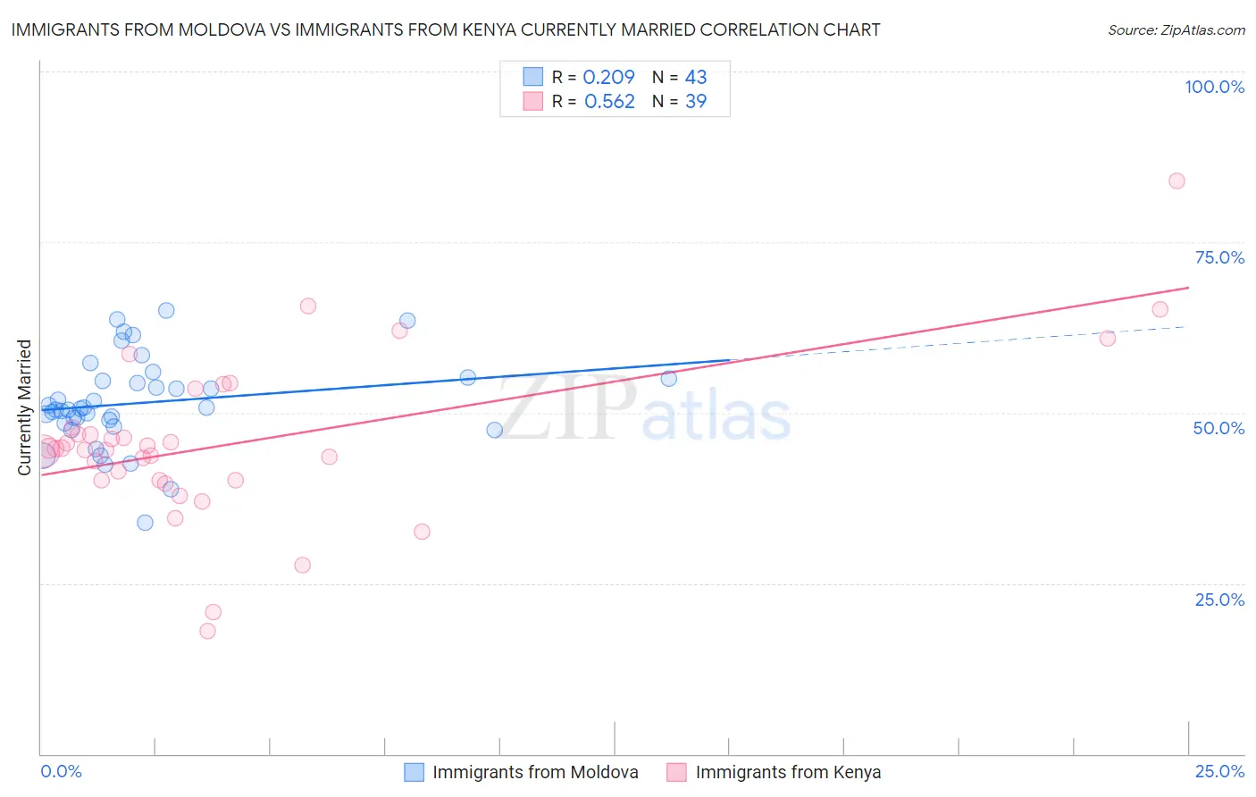 Immigrants from Moldova vs Immigrants from Kenya Currently Married