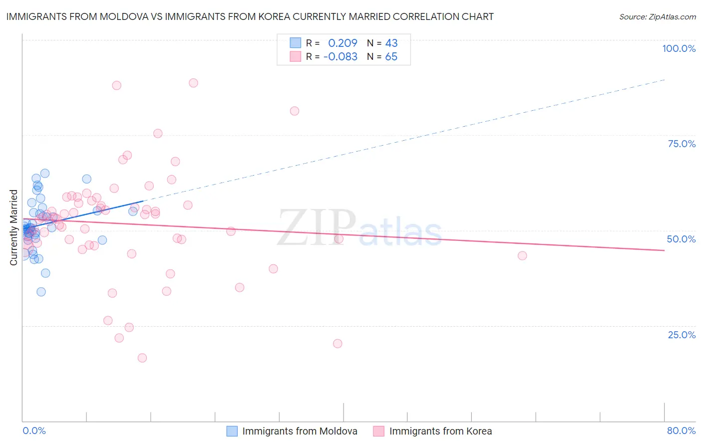 Immigrants from Moldova vs Immigrants from Korea Currently Married