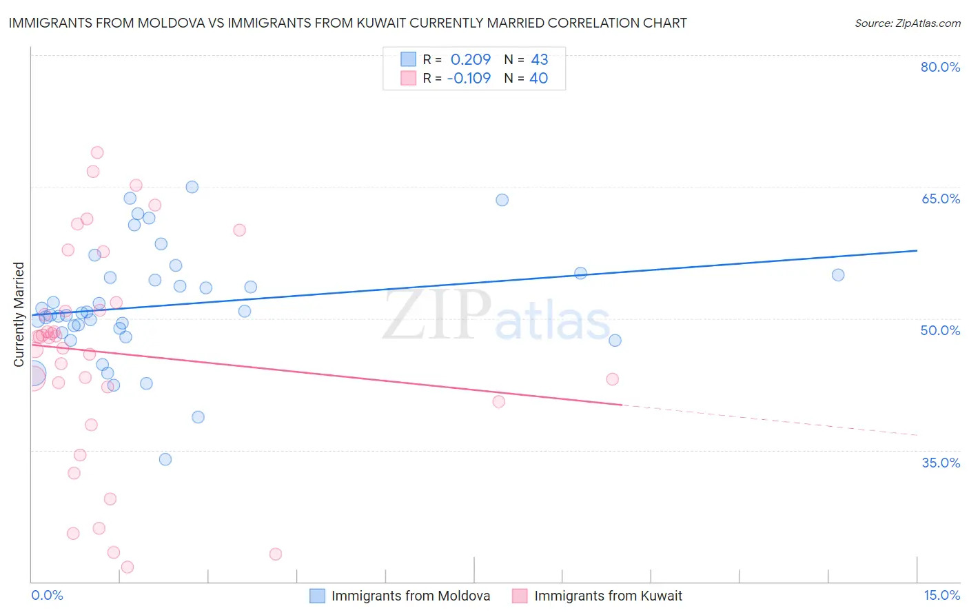 Immigrants from Moldova vs Immigrants from Kuwait Currently Married